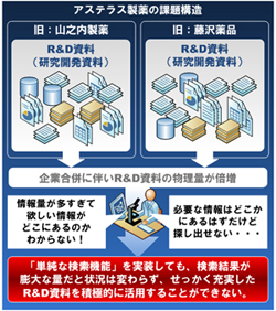 アステラス製薬の課題構造