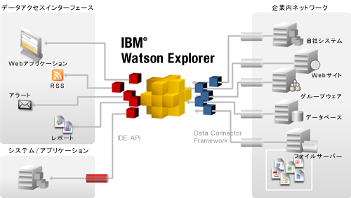 エンタープライズサーチ IBM Watson Explorerの企業内検索